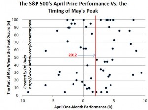 The S&P 500's April Price Performance Vs. the Timing of May's Peak