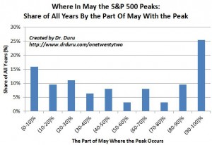 Where In May the S&P 500 Peaks: Share of All Years By the Part Of May With the Peak