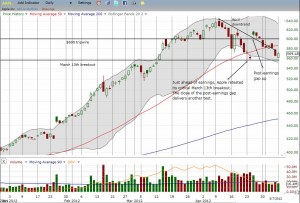 Apple resumes downtrend that started with all-time highs in April