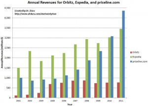 Annual Revenues for Orbitz, Expedia, and priceline.com