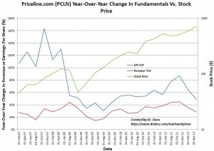 Priceline.com (PCLN) Year-Over-Year Change In Fundamentals Vs. Stock Price