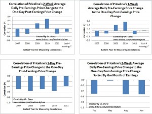 Correlation of Price Changes Pre-Earnings to the Price Change the Day After Earnings For Various Aggregations of Time