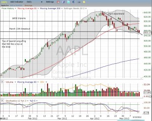 Apple, Inc. breaks the first line of critical support