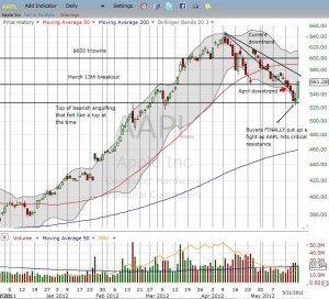 Apple executes a strong and convincing bounce off critical support