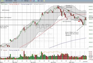 Apple is now close to a bullish breakout above the current downtrend