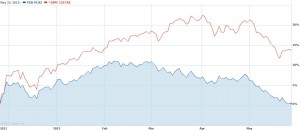 FXA versus the S&P 500 since November, 2011