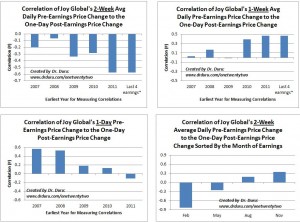 Various Correlations of Price Changes Preceding Earnings Versus the One-Day Price Change Following Earnings