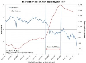 Shorts have ramped against San Juan Basin Royalty Trust in a short amount of time