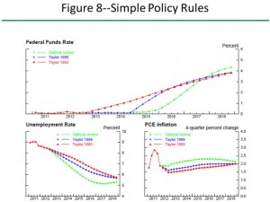 Economic Outcomes of Simple Rules for Monetary Policy