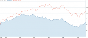 FXA versus the S&P 500 since December, 2011