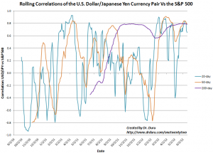 The correlation between USD/JPY and the S&P 500 has already reached an extreme again