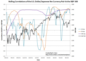 This time, the S&P 500 is trying to break out as the rolling correlations have reached extremes together