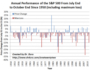 Annual Performance of the S&P 500 From July End to October End Since 1950 (including maximum loss)