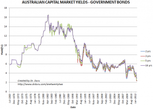 Australian Capital Market Yields - Government Bonds