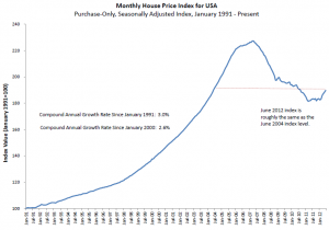 Monthly House Price Index for USA: Purchase-Only, Seasonally Adjusted Index, January 1991 - Present
