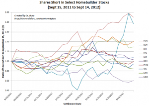 Shares Short in Select Homebuilder Stocks (Sept 15, 2011 to Sept 14, 2012)