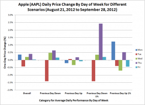 Apple (AAPL) Daily Price Change By Day of Week for Different Scenarios (August 21, 2012 to September 28, 2012)