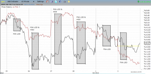 SPY vs FXA intraday from September 24, 2012 to October 2nd, 2012