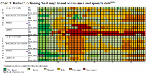 Market functioning ‘heat map’ based on issuance and spreads data