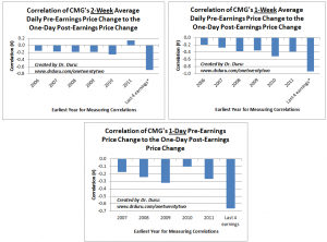 Correlations Between Price Changes Before and After CMG Reports Earnings