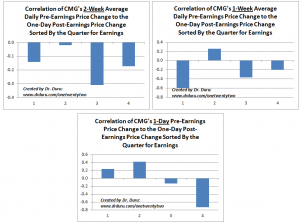 Quarterly Correlations For Trading Before and After CMG Reports Earnings