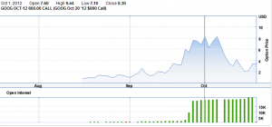 GOOG open interest for the October $800 call over time 