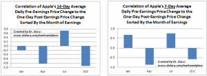 Correlation of Apple's Average Daily Pre-Earnings Price Changes to the One-Day Post-Earnings Price Change Sorted By the Month of Earnings