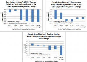 Correlation of Apple's Average Daily Pre-Earnings Price Changes to the One-Day Post-Earnings Price Change