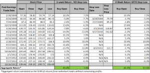 Returns for Buying Amazon.com's Post-Earnings Open or Close With A Stop-Loss Rule