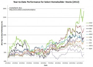 Year-to-Date Performance for Select Homebuilder Stocks (2012)