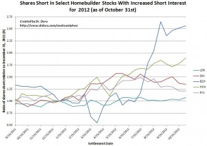 Shares Short in Select Homebuilder Stocks With Increased Short Interest for 2012 (as of October 31st)