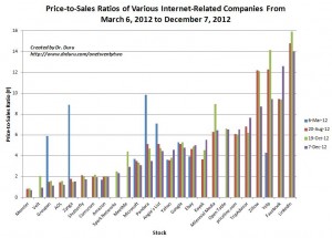 Price-to-Sales Ratios of Various Internet-Related Companies From March 6, 2012 to December 7, 2012