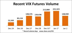 Record volume on VIX futures