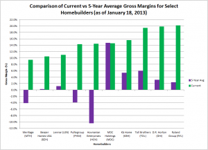 Comparison of Current vs 5-Year Average Gross Margins for Select Homebuilders (as of January 18, 2013)
