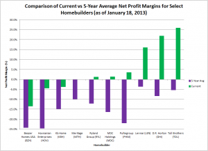 Comparison of Current vs 5-Year Average Net Profit Margins for Select Homebuilders (as of January 18, 2013)