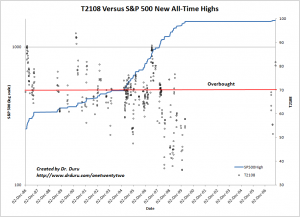 T2108 Versus S&P 500 All-Time Highs