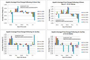 Apple's Average Price Change Following Various Scenarios