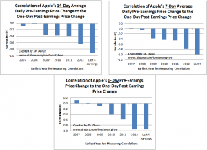 Correlation of Apple's Daily Pre-Earnings Price Changes to the One-Day Post-Earnings Price Change