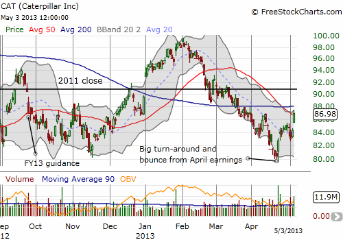 CAT is trading back to where it was when the company gave FY13 guidance last September