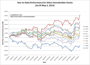 Year-to-Date Performance for Select Homebuilder Stocks (As Of May 3, 2013)
