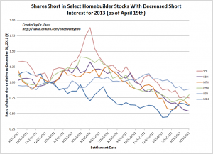 Shares Short in Select Homebuilder Stocks With Decreased Short Interest for 2013 (as of April 15th)