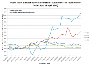 Shares Short in Select Homebuilder Stocks With Increased Short Interest for 2013 (as of April 15th)