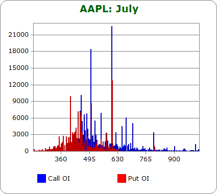Apple Open Interest Configuration for July