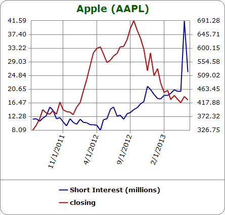 Shares Short in Apple