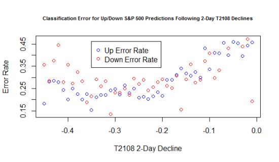 Classification Error for Up/Down S&P 500 Predictions Following 2-Day T2108 Declines