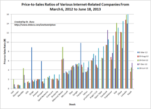 Price-to-Sales Ratios of Various Internet-Related Companies From March 6, 2012 to June 18, 2013