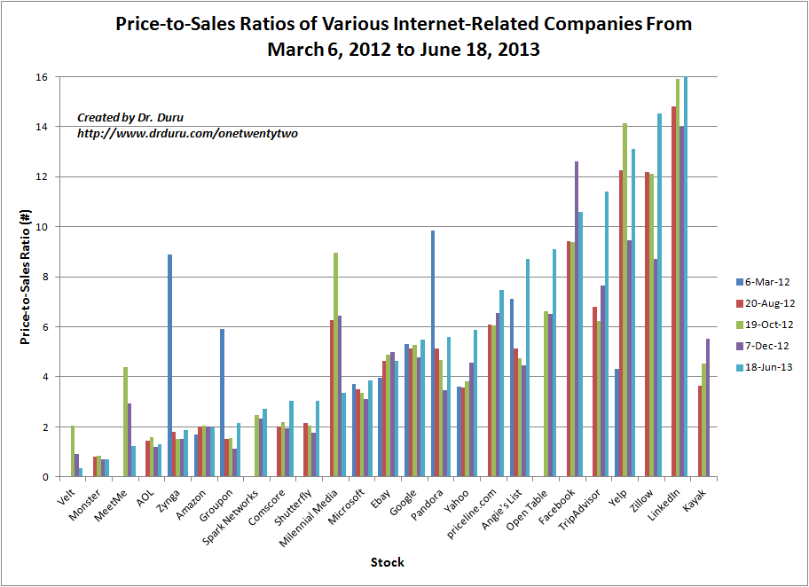Price-to-Sales Ratios of Various Internet-Related Companies