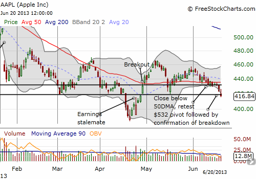 AAPL breaking down putting the 52-week low back in play