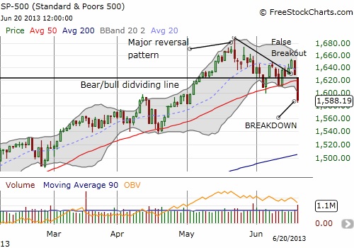 The S&P 500 plunges and breaks down