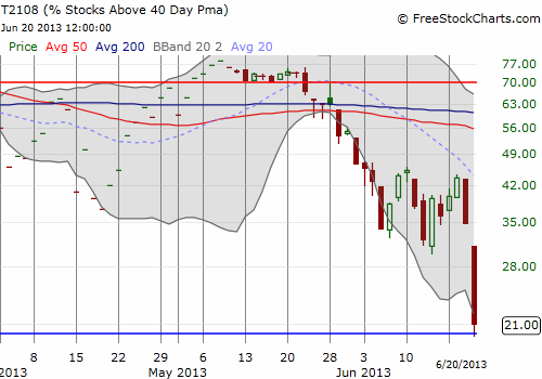 T2108 plunges at a rate and depth rarely seen